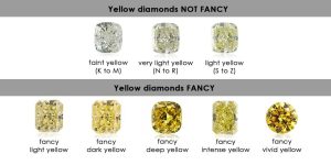Sự khác biệt giữa kim cương yellow tint và fancy yellow