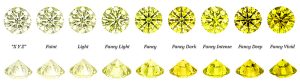 Sự khác biệt giữa kim cương yellow tint và fancy yellow